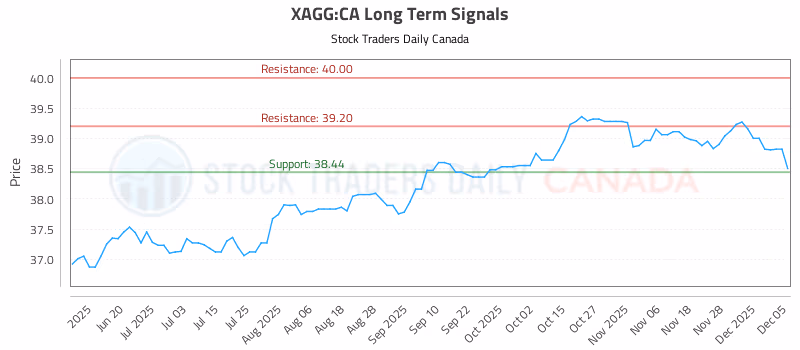 Stock Chart for XAGG:CA
