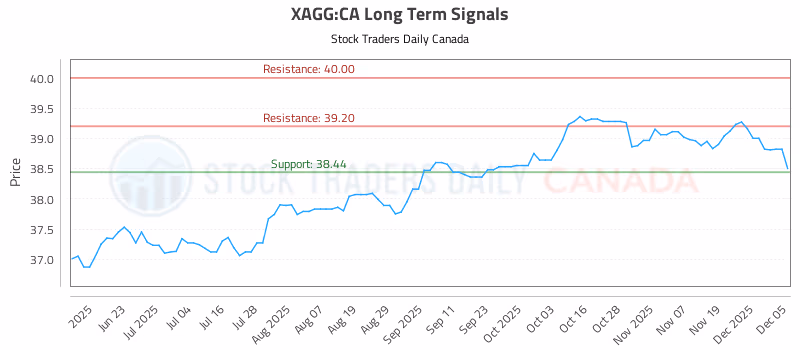 Stock Chart for XAGG:CA