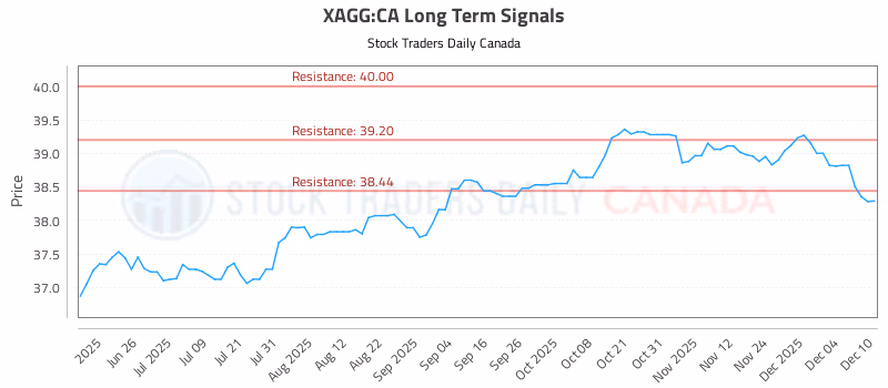 Stock Chart for XAGG:CA