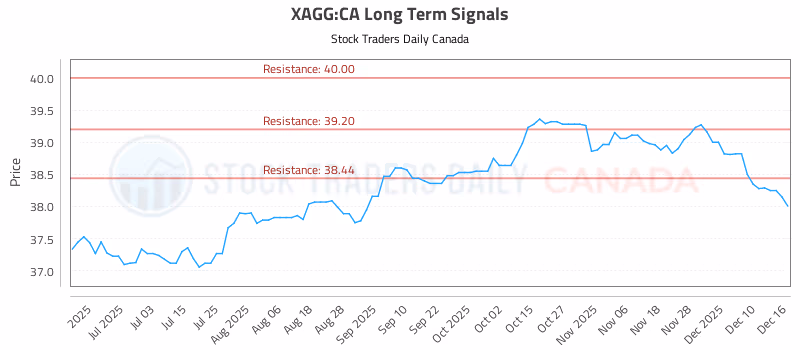 Stock Chart for XAGG:CA