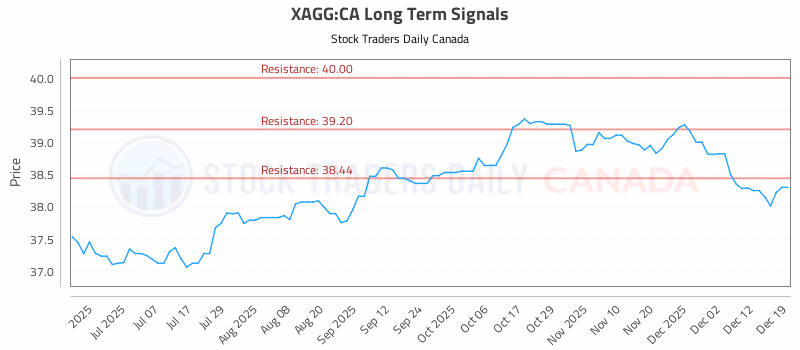 Stock Chart for XAGG:CA