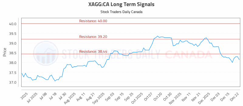 Stock Chart for XAGG:CA