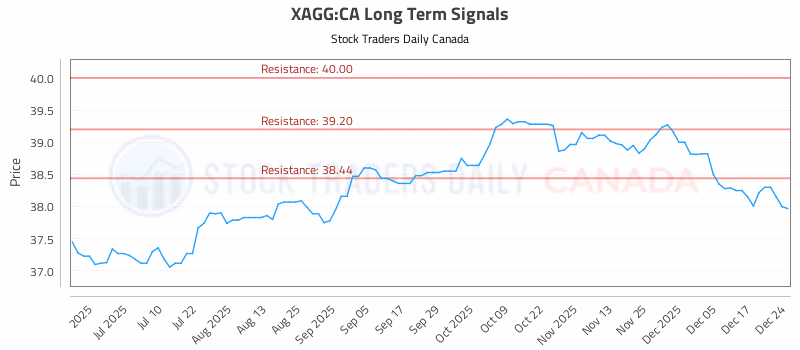 Stock Chart for XAGG:CA