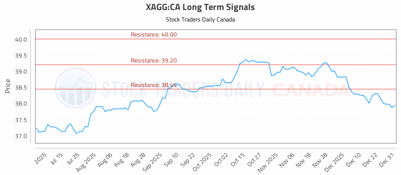 Stock Chart for XAGG:CA