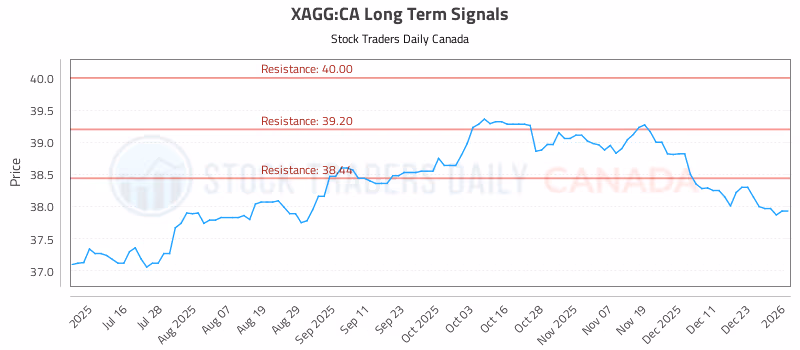 Stock Chart for XAGG:CA