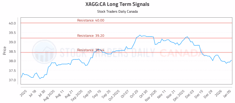Stock Chart for XAGG:CA