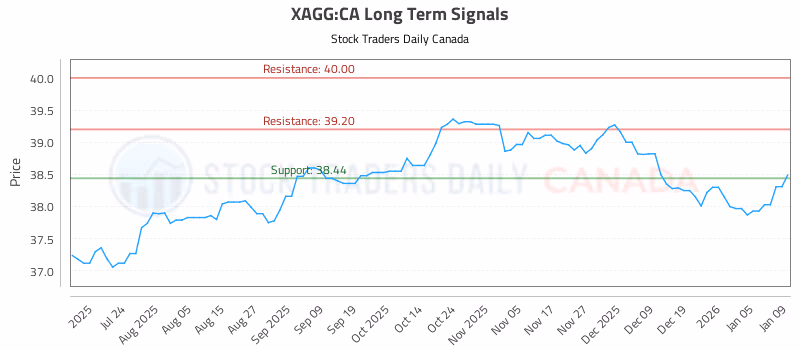 Stock Chart for XAGG:CA