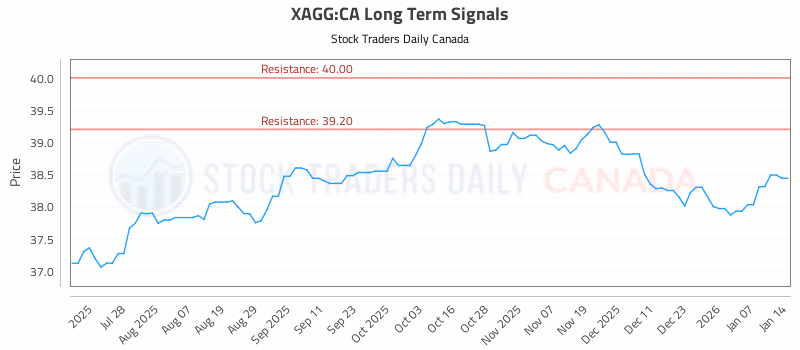 Stock Chart for XAGG:CA