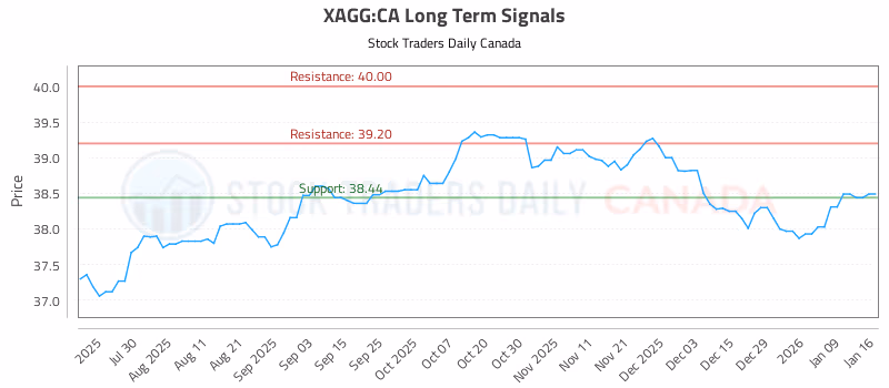 Stock Chart for XAGG:CA