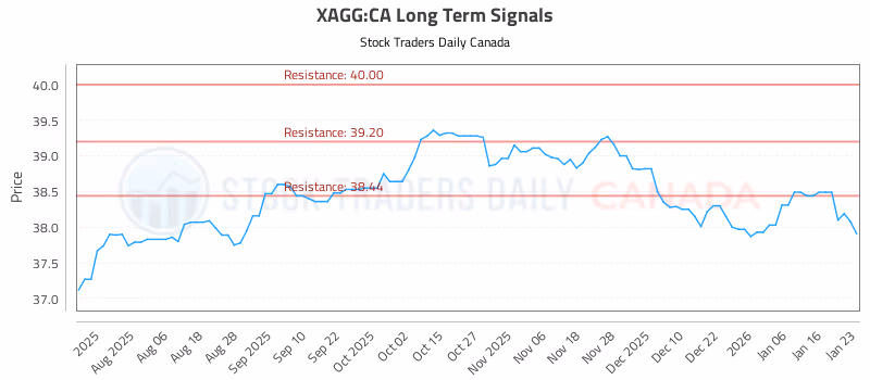 Stock Chart for XAGG:CA