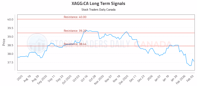 Stock Chart for XAGG:CA
