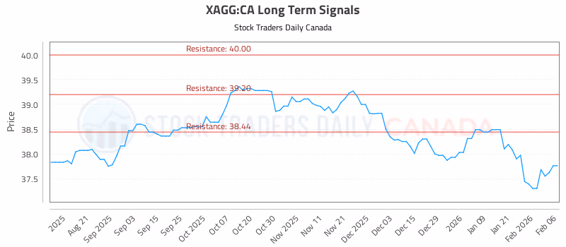 Stock Chart for XAGG:CA