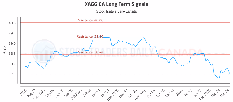 Stock Chart for XAGG:CA