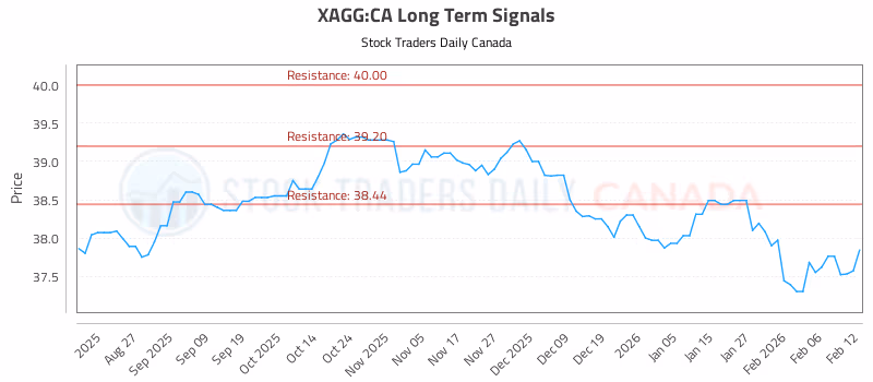 Stock Chart for XAGG:CA