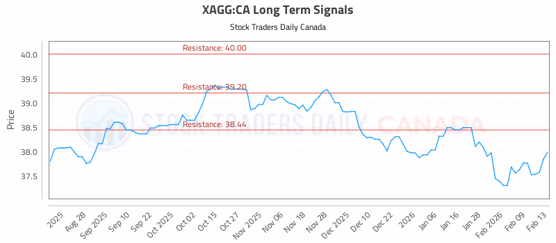 Stock Chart for XAGG:CA