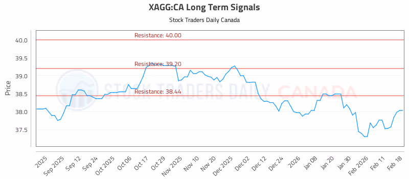 Stock Chart for XAGG:CA