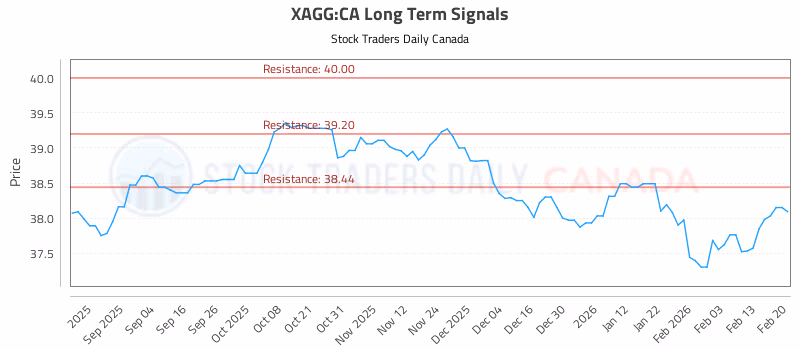 Stock Chart for XAGG:CA