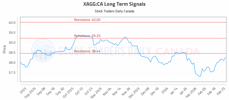Stock Chart for XAGG:CA