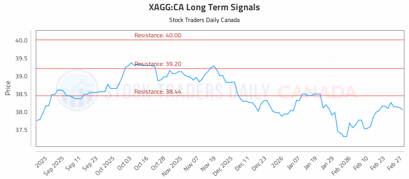 Stock Chart for XAGG:CA