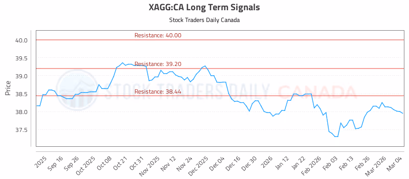 Stock Chart for XAGG:CA
