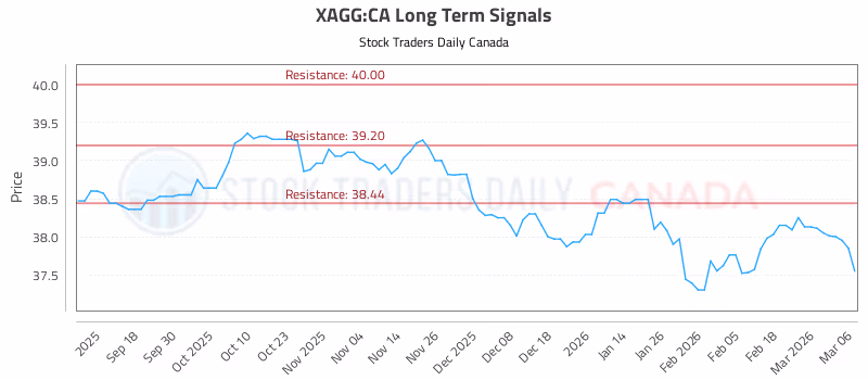 Stock Chart for XAGG:CA