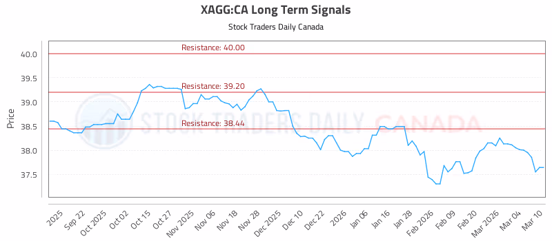 Stock Chart for XAGG:CA