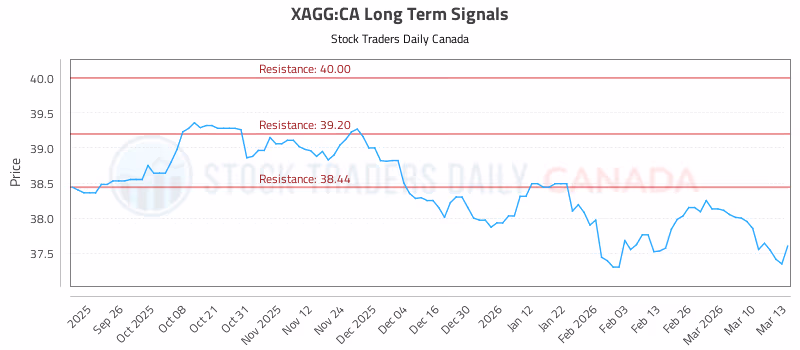 Stock Chart for XAGG:CA