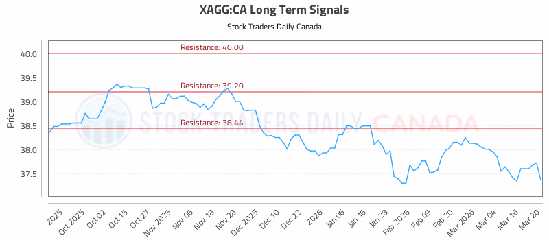 Stock Chart for XAGG:CA