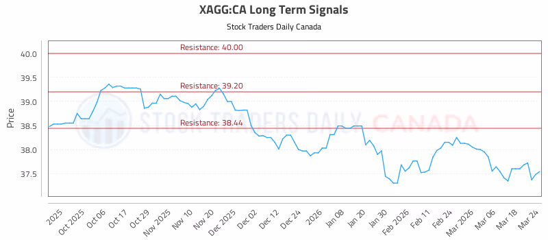 Stock Chart for XAGG:CA