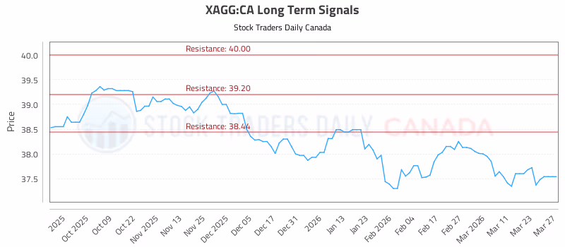 Stock Chart for XAGG:CA