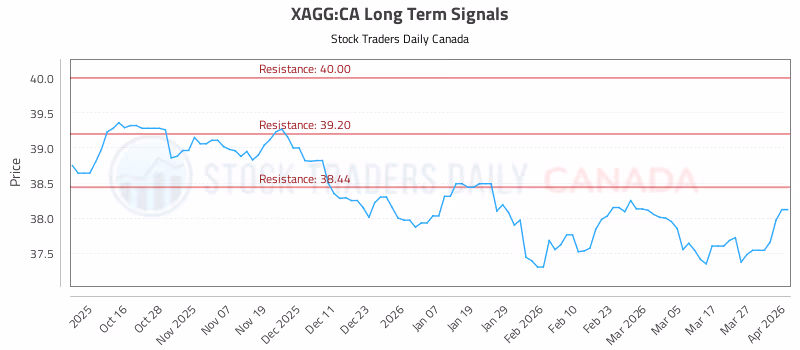 Stock Chart for XAGG:CA