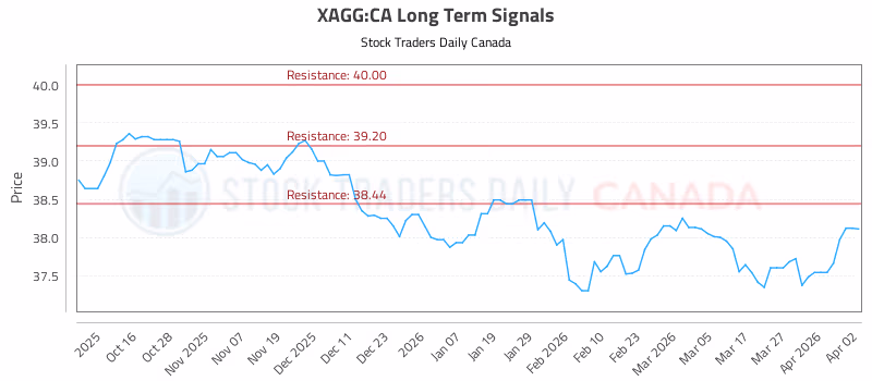 Stock Chart for XAGG:CA