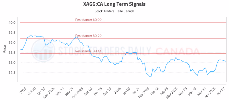 Stock Chart for XAGG:CA