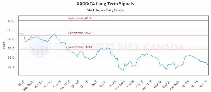 Stock Chart for XAGG:CA