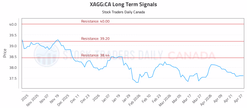 Stock Chart for XAGG:CA