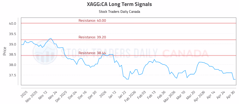 Stock Chart for XAGG:CA