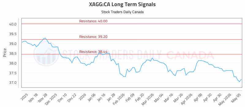 Stock Chart for XAGG:CA
