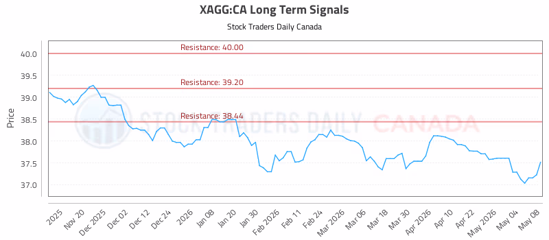 Stock Chart for XAGG:CA