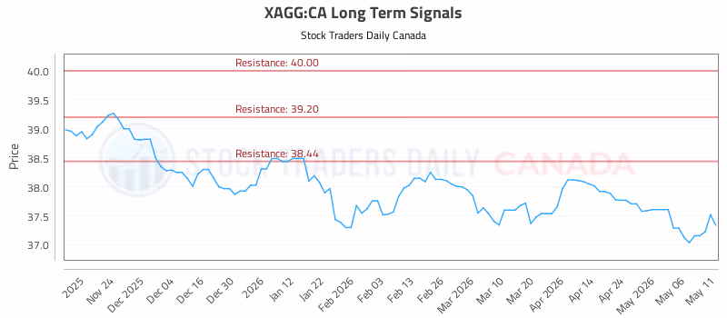 Stock Chart for XAGG:CA