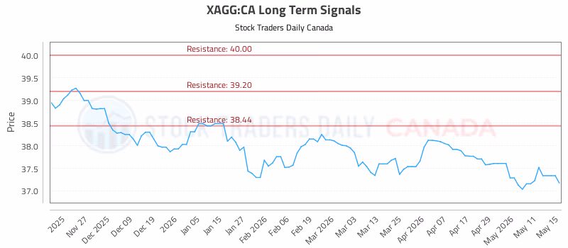 Stock Chart for XAGG:CA