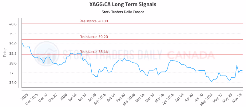 Stock Chart for XAGG:CA