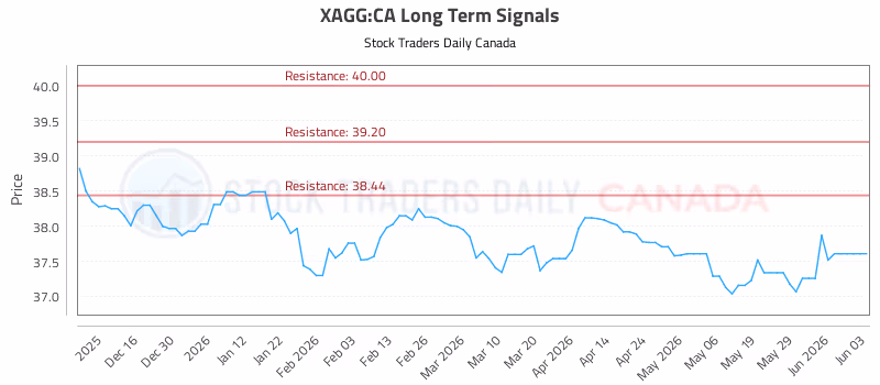 Stock Chart for XAGG:CA