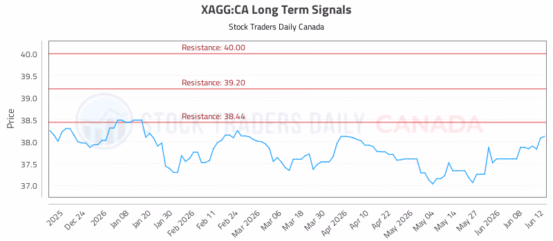 Stock Chart for XAGG:CA