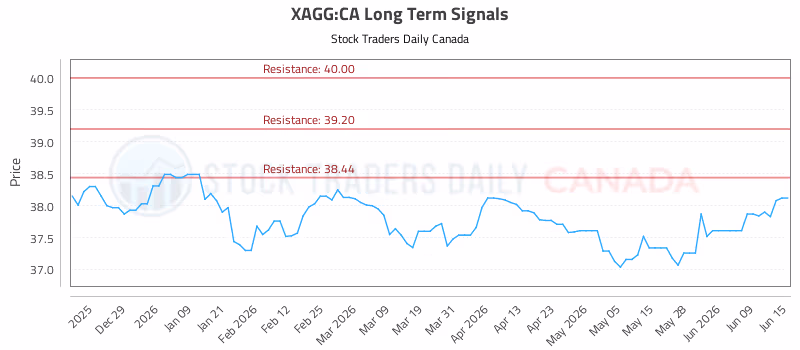 Stock Chart for XAGG:CA