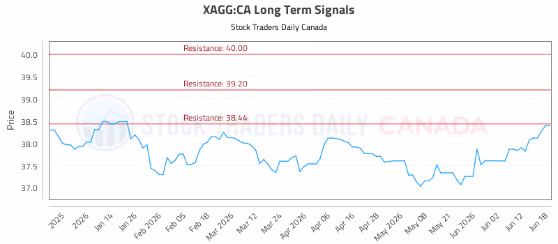 Stock Chart for XAGG:CA