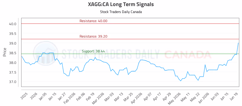 Stock Chart for XAGG:CA