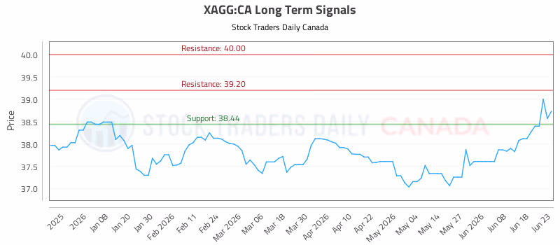 Stock Chart for XAGG:CA