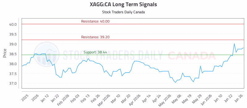 Stock Chart for XAGG:CA