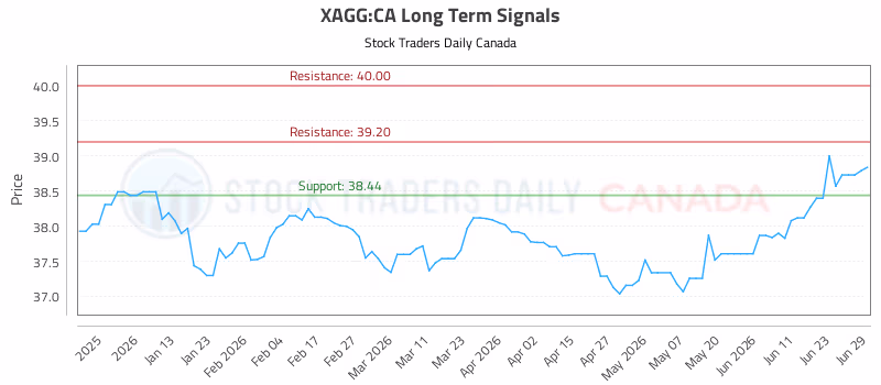 Stock Chart for XAGG:CA