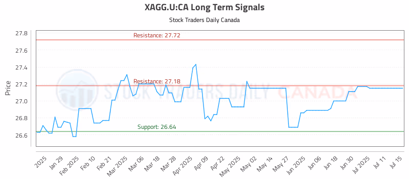 Stock Chart for XAGG.U:CA